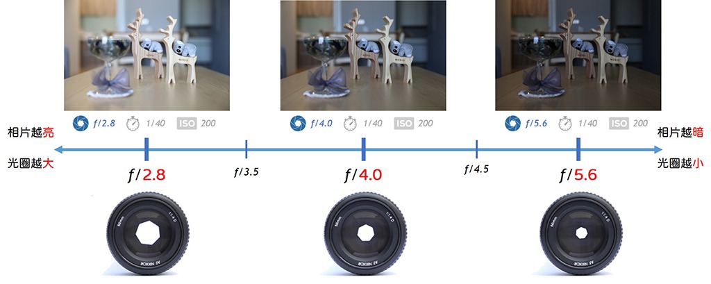 05-05 Aperture_vs_exposure