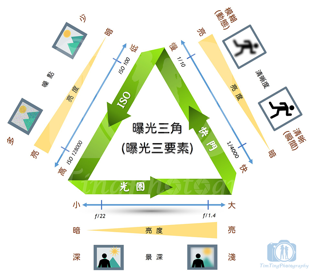 05-15 Summary_Exposure_triangle_3