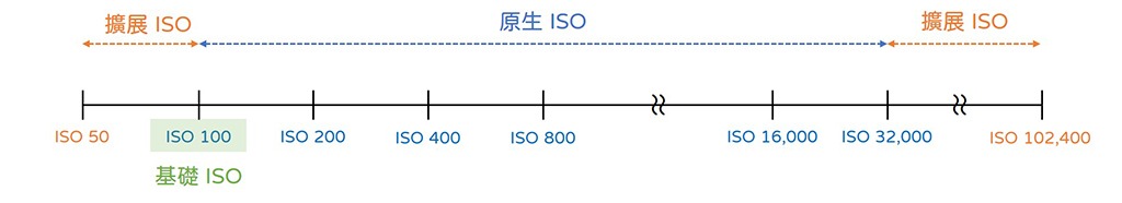 08-05 ISO Range