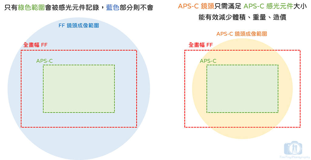 13-05 FF vs APS-C_sensor_lens