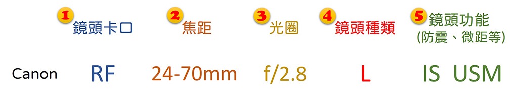 22-03 Canon Lens Naming Rule