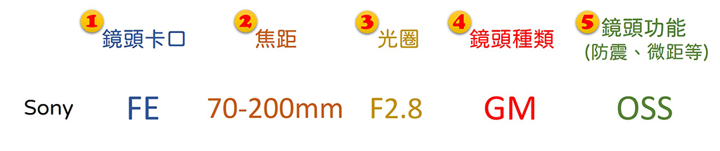 22-04 Sony Lens Naming Rule