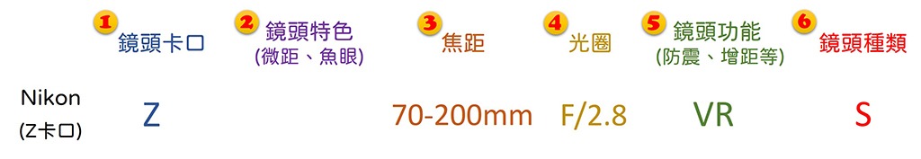 22-06 Nikon Lens Naming Rule_Z